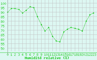 Courbe de l'humidit relative pour Cap Pertusato (2A)