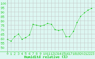 Courbe de l'humidit relative pour Cap Cpet (83)