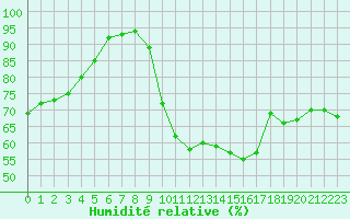 Courbe de l'humidit relative pour La Rochelle - Aerodrome (17)