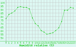 Courbe de l'humidit relative pour Poitiers (86)