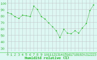 Courbe de l'humidit relative pour Dole-Tavaux (39)