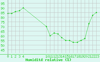 Courbe de l'humidit relative pour Cerisiers (89)