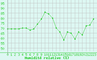 Courbe de l'humidit relative pour Bziers-Centre (34)