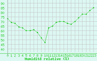 Courbe de l'humidit relative pour Nice (06)