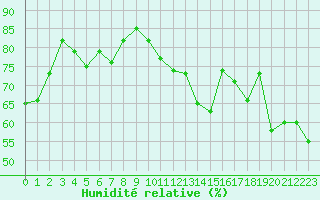 Courbe de l'humidit relative pour Cap Bar (66)