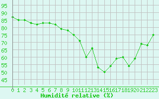 Courbe de l'humidit relative pour Mcon (71)