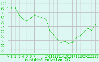 Courbe de l'humidit relative pour Vias (34)