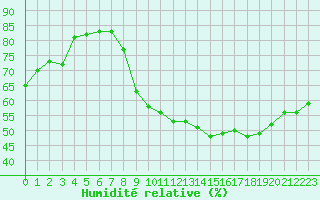 Courbe de l'humidit relative pour Beaucroissant (38)