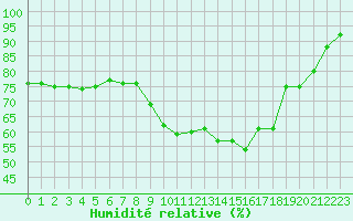 Courbe de l'humidit relative pour Cannes (06)