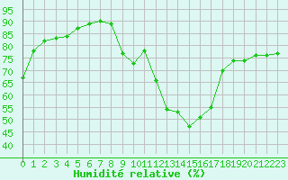 Courbe de l'humidit relative pour Clermont-Ferrand (63)