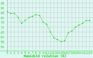 Courbe de l'humidit relative pour Saint-Nazaire (44)