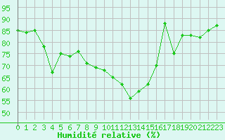 Courbe de l'humidit relative pour Plussin (42)