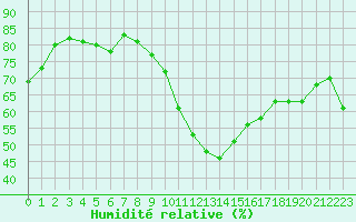 Courbe de l'humidit relative pour Perpignan Moulin  Vent (66)