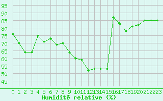 Courbe de l'humidit relative pour Solenzara - Base arienne (2B)