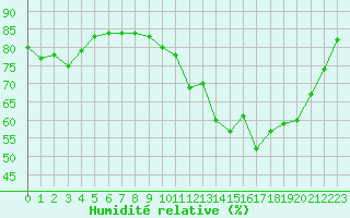 Courbe de l'humidit relative pour Le Puy - Loudes (43)