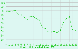 Courbe de l'humidit relative pour Saint-Yrieix-le-Djalat (19)