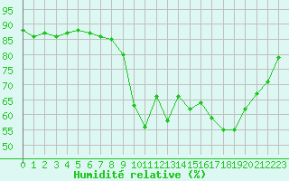 Courbe de l'humidit relative pour Cannes (06)