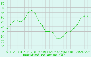 Courbe de l'humidit relative pour Rodez (12)