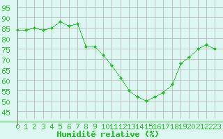 Courbe de l'humidit relative pour Formigures (66)
