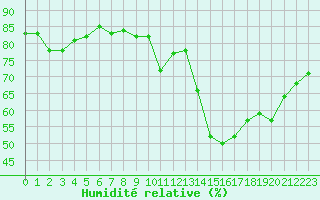 Courbe de l'humidit relative pour Evreux (27)
