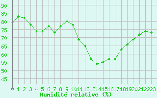 Courbe de l'humidit relative pour Niort (79)