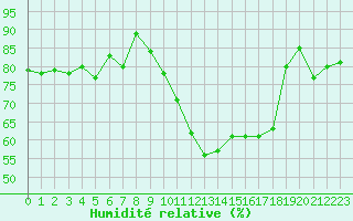 Courbe de l'humidit relative pour Saint-Philbert-sur-Risle (27)