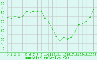 Courbe de l'humidit relative pour Combs-la-Ville (77)