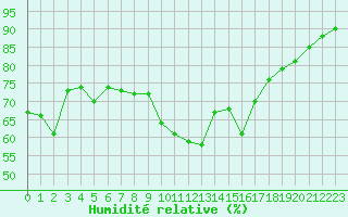 Courbe de l'humidit relative pour Alistro (2B)