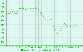 Courbe de l'humidit relative pour Crest (26)