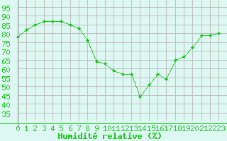 Courbe de l'humidit relative pour Cannes (06)
