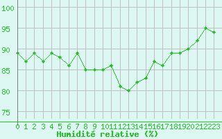 Courbe de l'humidit relative pour Ancey (21)