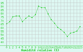 Courbe de l'humidit relative pour Malbosc (07)