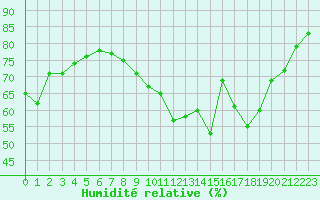Courbe de l'humidit relative pour Nmes - Garons (30)