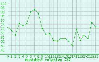 Courbe de l'humidit relative pour Porquerolles (83)