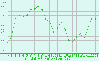 Courbe de l'humidit relative pour Dijon / Longvic (21)