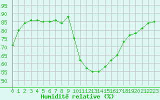 Courbe de l'humidit relative pour Saint-Jean-de-Vedas (34)