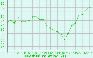 Courbe de l'humidit relative pour Sarzeau (56)