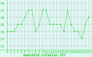 Courbe de l'humidit relative pour Cerisiers (89)