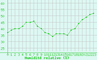 Courbe de l'humidit relative pour Cavalaire-sur-Mer (83)