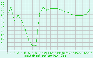 Courbe de l'humidit relative pour Samatan (32)