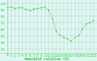 Courbe de l'humidit relative pour Agde (34)