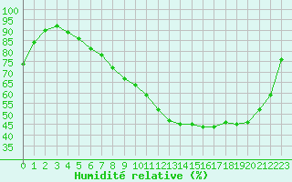 Courbe de l'humidit relative pour Bergerac (24)