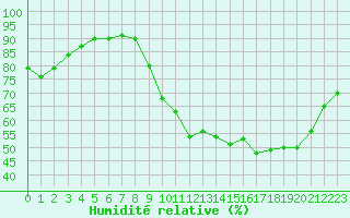 Courbe de l'humidit relative pour Quimperl (29)