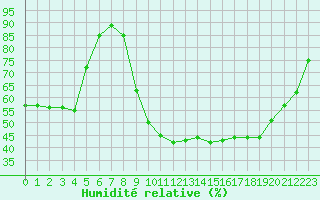 Courbe de l'humidit relative pour Recoubeau (26)