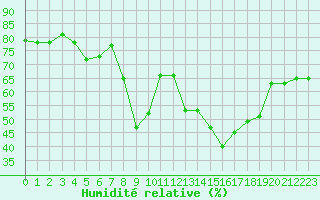 Courbe de l'humidit relative pour Ile Rousse (2B)