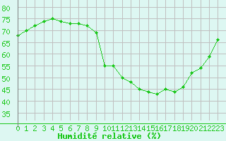 Courbe de l'humidit relative pour Saint-Vran (05)