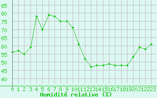 Courbe de l'humidit relative pour Orschwiller (67)