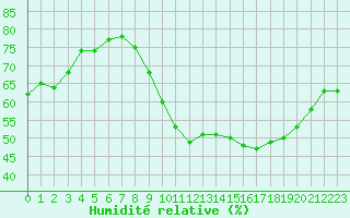 Courbe de l'humidit relative pour Renwez (08)
