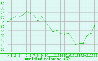 Courbe de l'humidit relative pour Voiron (38)