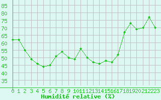 Courbe de l'humidit relative pour Cap Corse (2B)